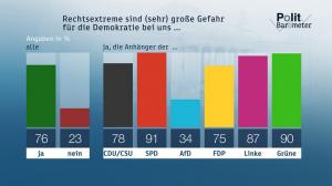 zdf Politbarometer 02 d143f2e1f5