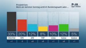 zdf 18Politbarometer 19012018 5a8ef7a6ec