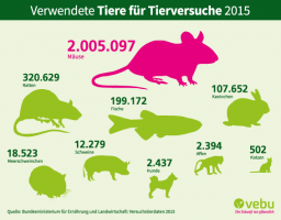 bw tierversuche