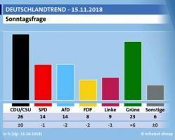 kpm Deutschlandtrend 15.11.2018