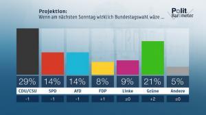 zdf politbarometer I 2019 forschungsgruppe wahlen 10203a4881