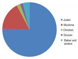 IsraelReligionen