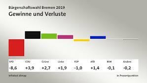 p bremenwahltagesschau