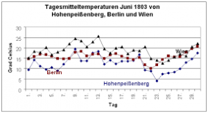 bw wetter