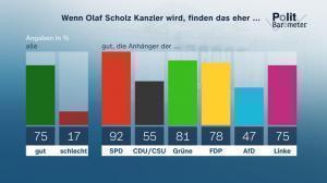 csm politbarometer okt ii 2021 zdf 3fd9e2e932