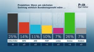 csm politbarometer mai I zdf 9e777a6439