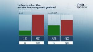 csm politbarometer Juni II 2021 d0a8984623