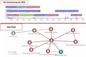 Das WPS Netz