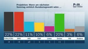 csm Politbarometer 27 08 21 169 Forschungsgruppe Wahlen 78586 17 1 b6dd3c1268