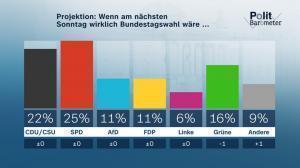 csm Politbarometer 17 09 21 169 Forschungsgruppe Wahlen 78586 20 1.O.IPTC 01 9e9b491394