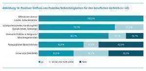 Abbildung positive Effekte Praktika und Nebentaetigkeiten