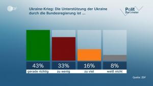 politbarometer ukraine unterstuetzung 100 1280x720