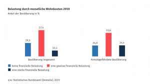 monatliche wohnkosten