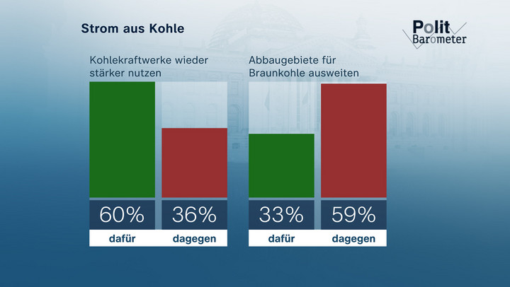csm Politbarometer 2023 Januar 1 P ZDF Forschungsgruppe Wahlen 85469 0 1 93ed3dd770
