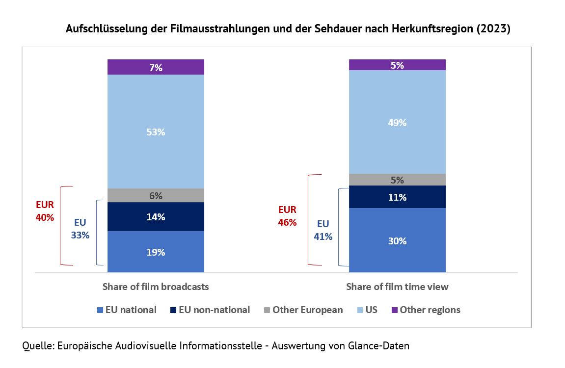 DMI Films on TV Graph1 DE b